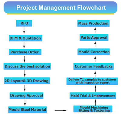 Processus de validation des moules en plastique